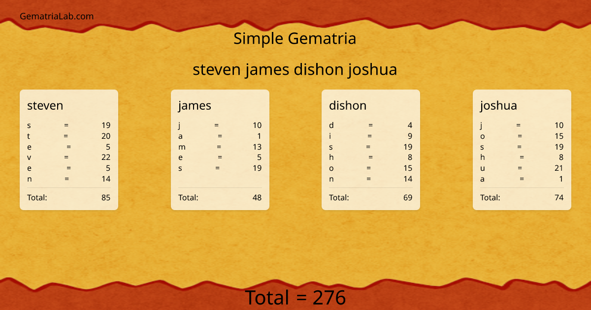 steven james dishon joshua in simple Gematria